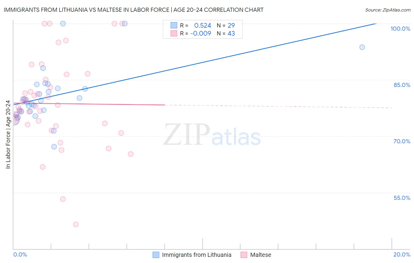 Immigrants from Lithuania vs Maltese In Labor Force | Age 20-24