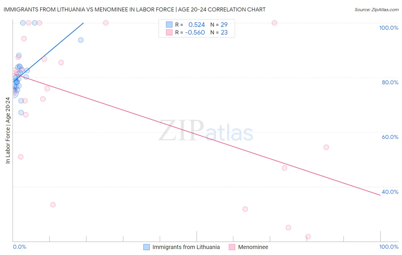 Immigrants from Lithuania vs Menominee In Labor Force | Age 20-24