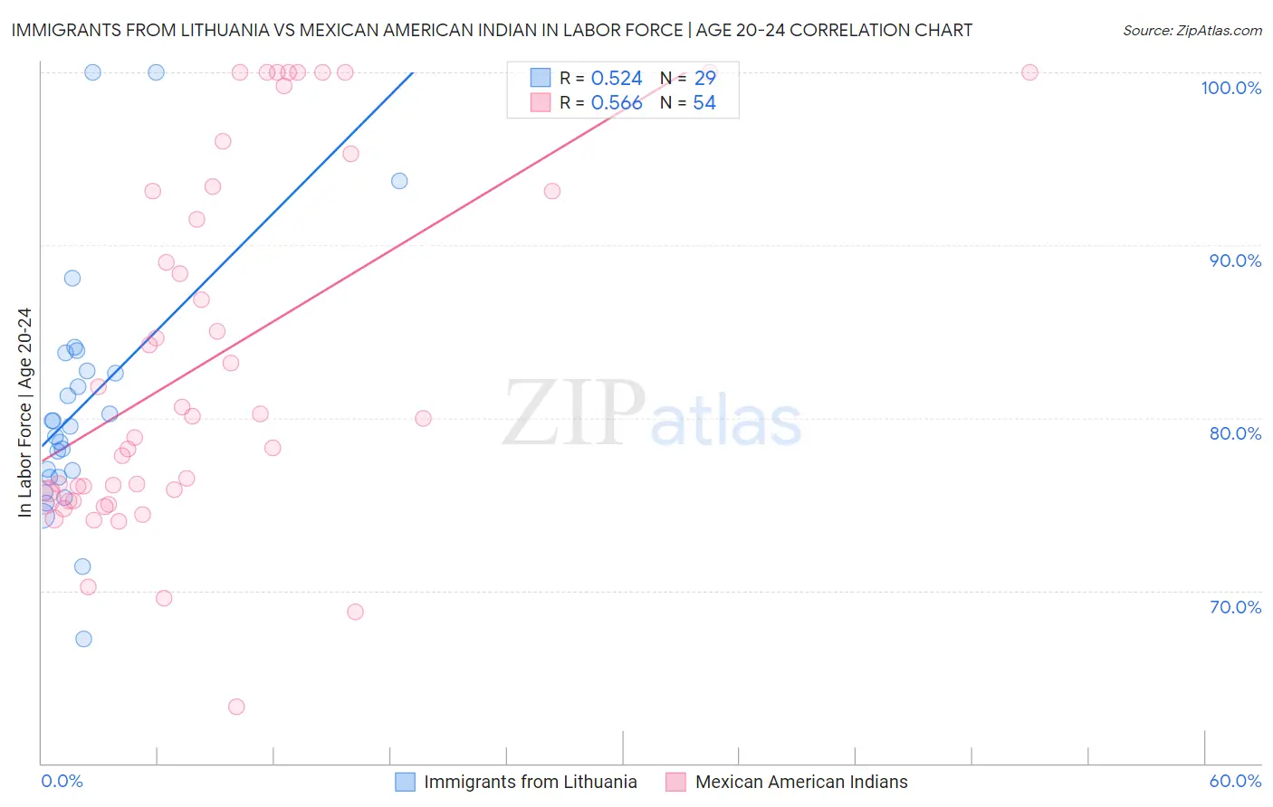 Immigrants from Lithuania vs Mexican American Indian In Labor Force | Age 20-24