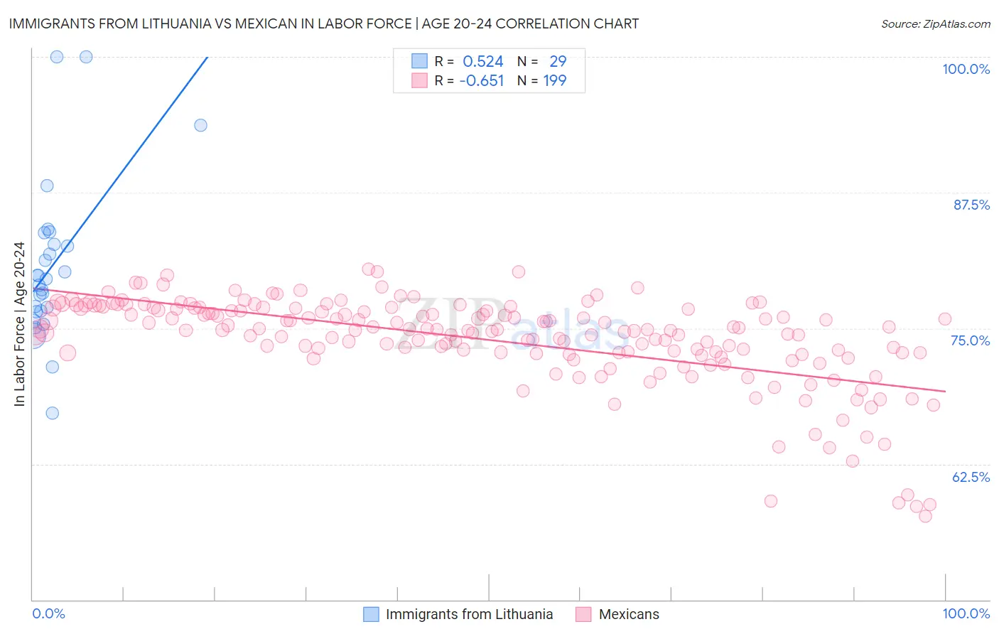 Immigrants from Lithuania vs Mexican In Labor Force | Age 20-24