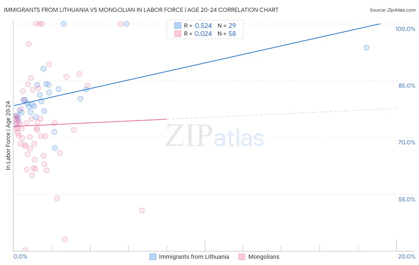 Immigrants from Lithuania vs Mongolian In Labor Force | Age 20-24