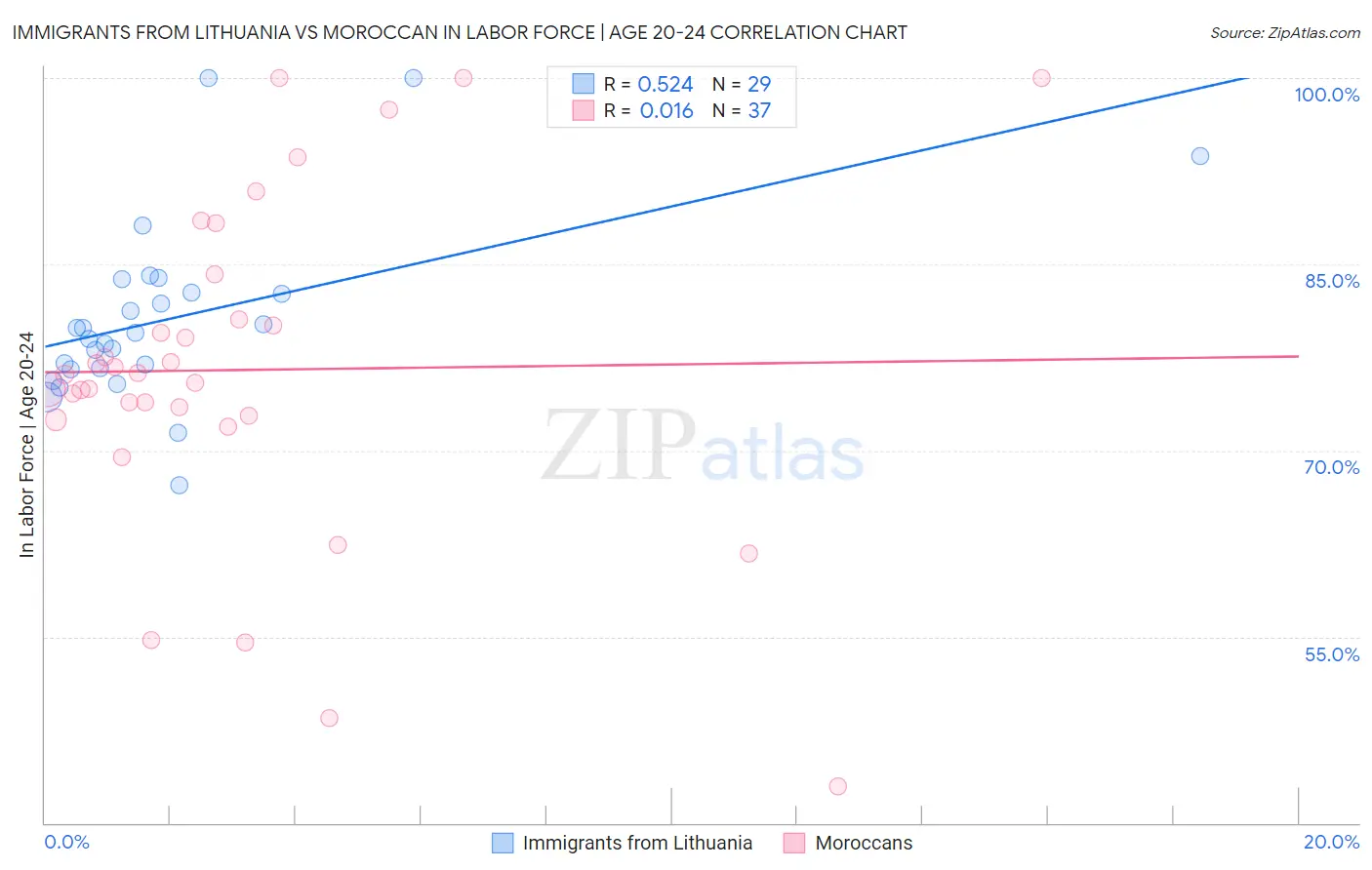 Immigrants from Lithuania vs Moroccan In Labor Force | Age 20-24