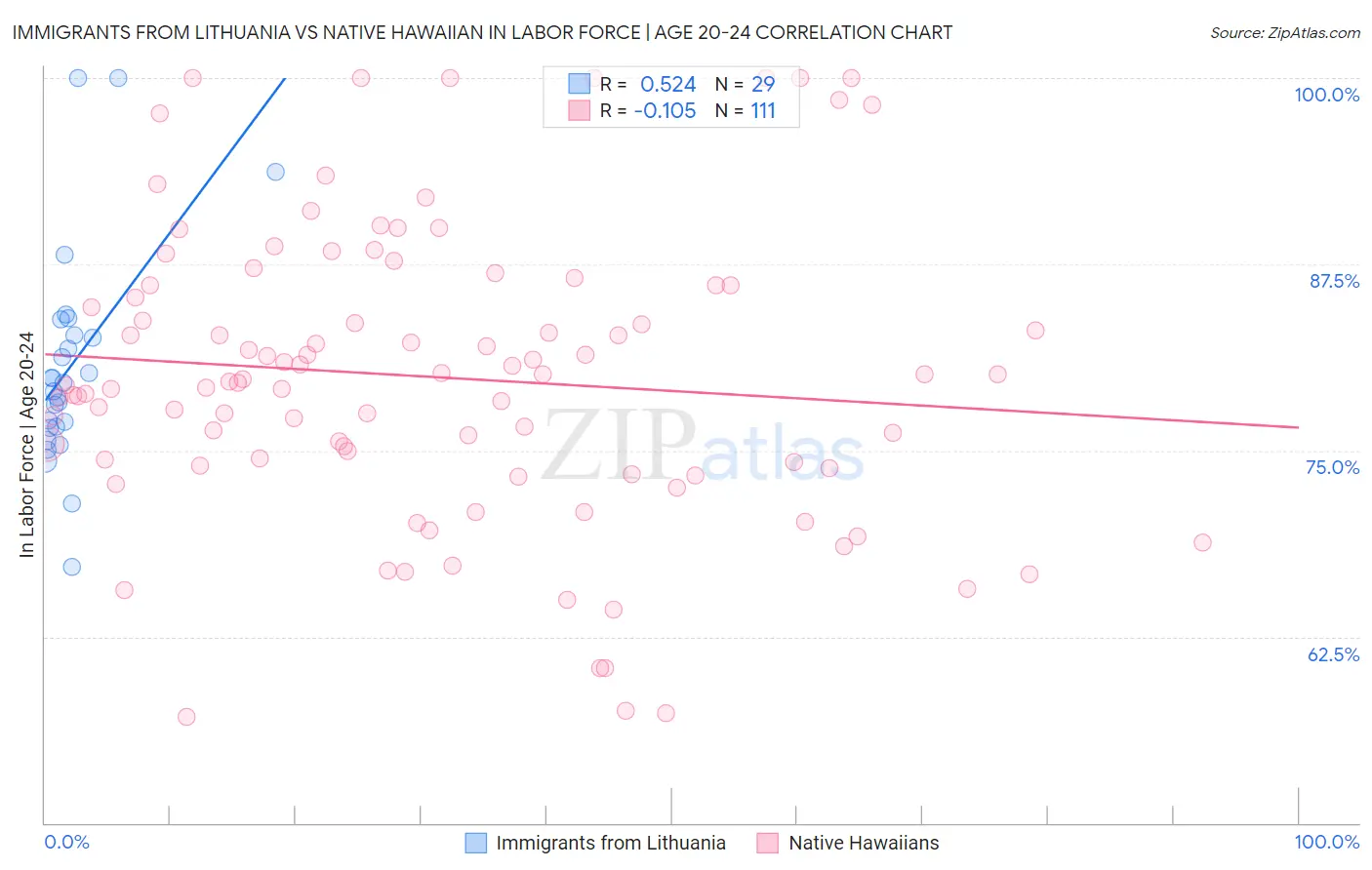 Immigrants from Lithuania vs Native Hawaiian In Labor Force | Age 20-24