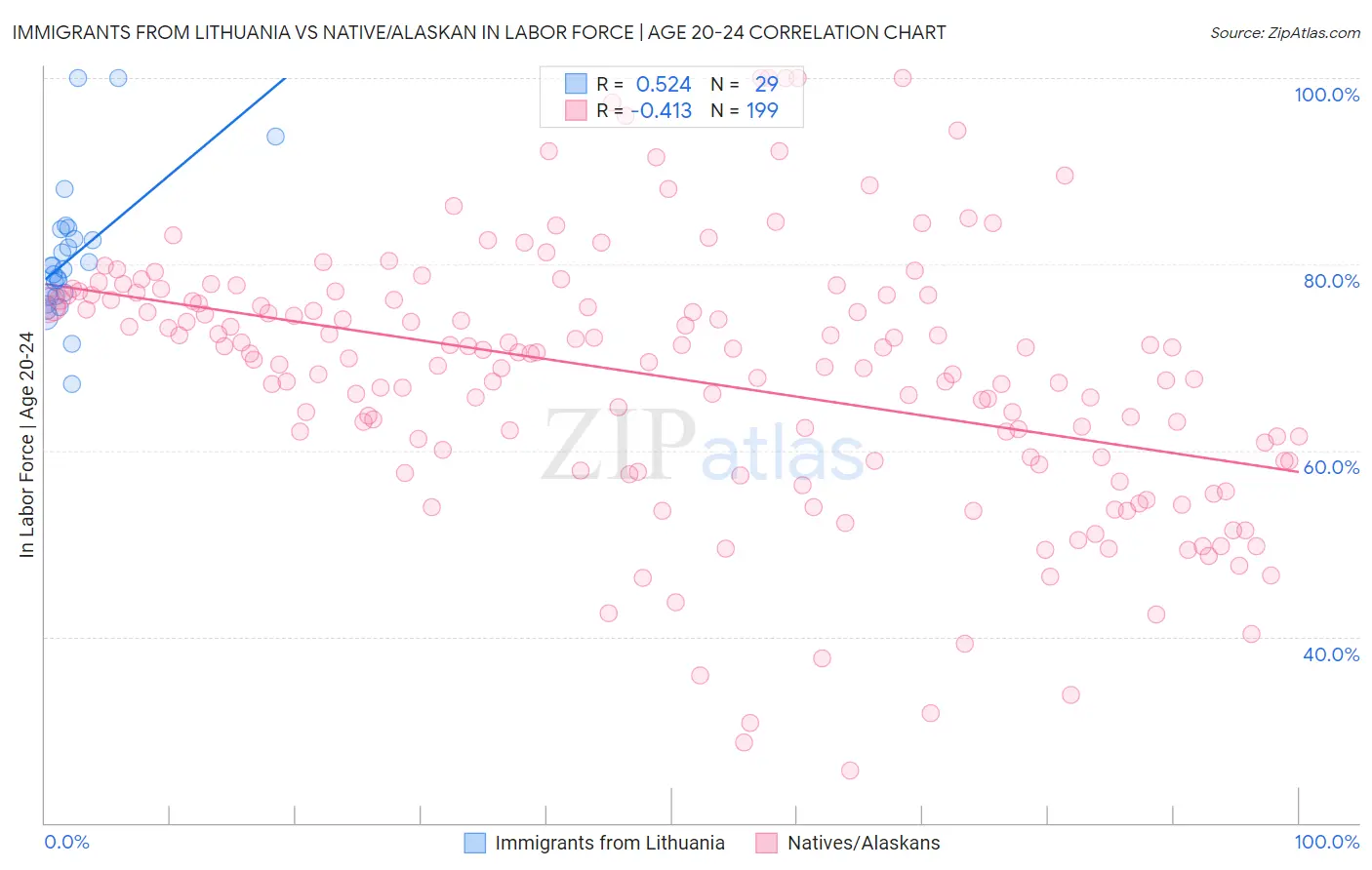 Immigrants from Lithuania vs Native/Alaskan In Labor Force | Age 20-24