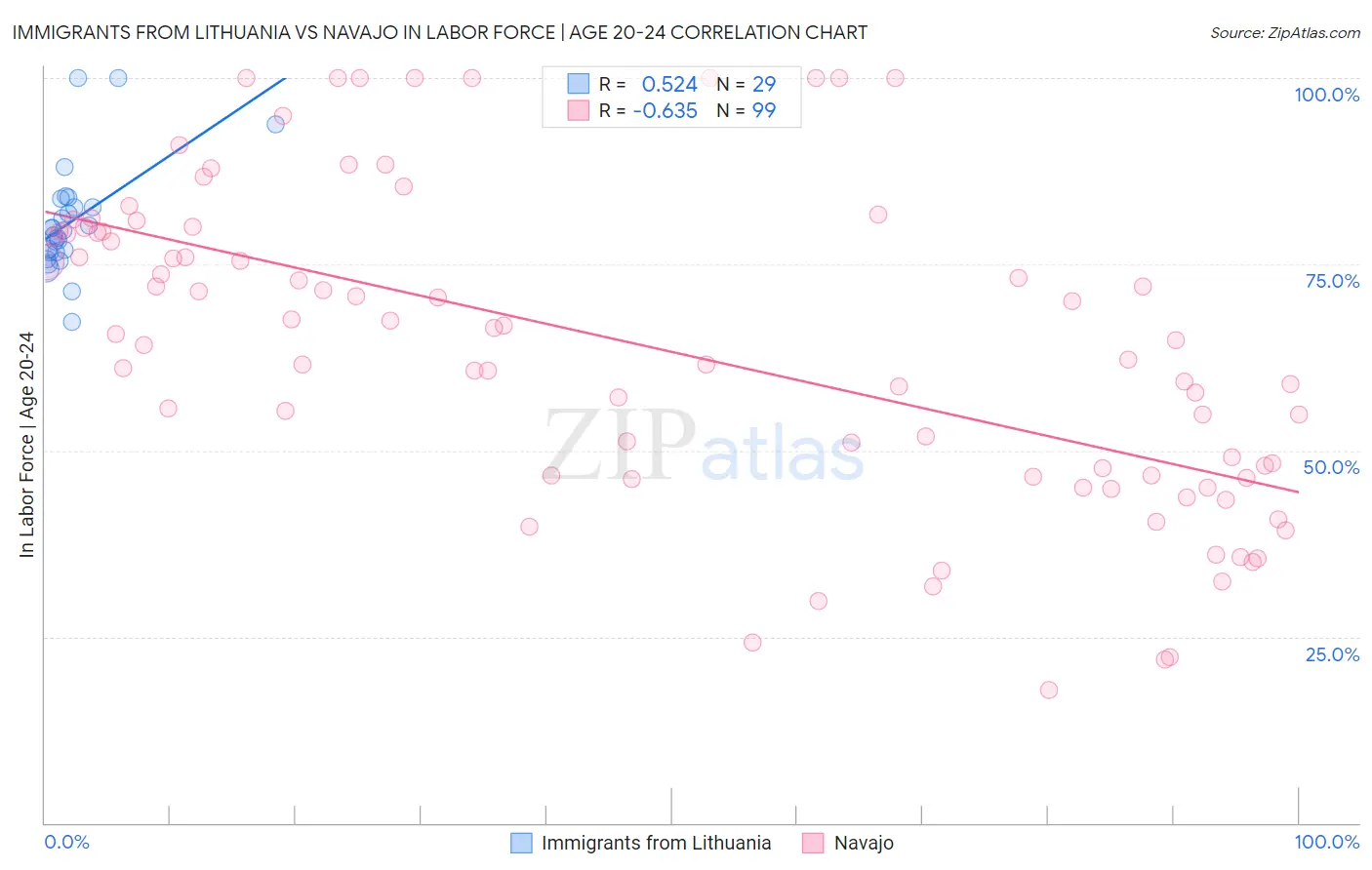 Immigrants from Lithuania vs Navajo In Labor Force | Age 20-24