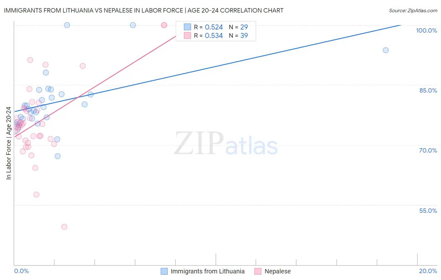 Immigrants from Lithuania vs Nepalese In Labor Force | Age 20-24