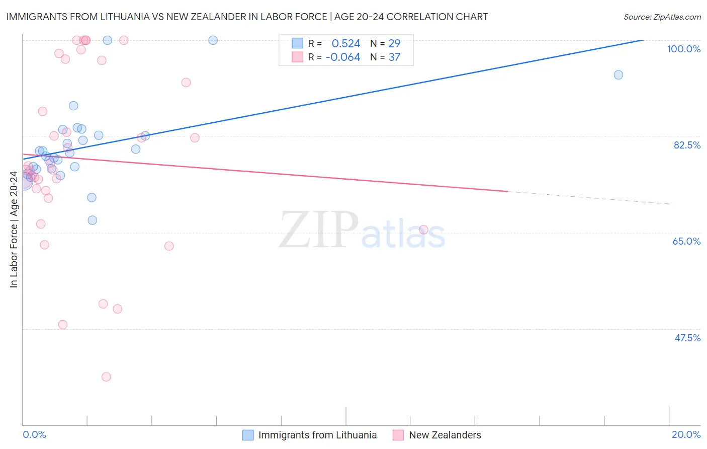 Immigrants from Lithuania vs New Zealander In Labor Force | Age 20-24