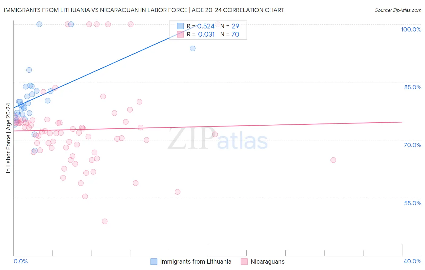 Immigrants from Lithuania vs Nicaraguan In Labor Force | Age 20-24