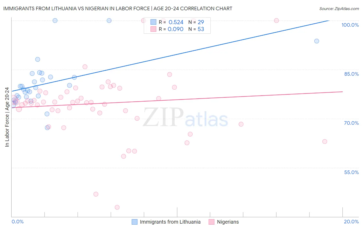 Immigrants from Lithuania vs Nigerian In Labor Force | Age 20-24