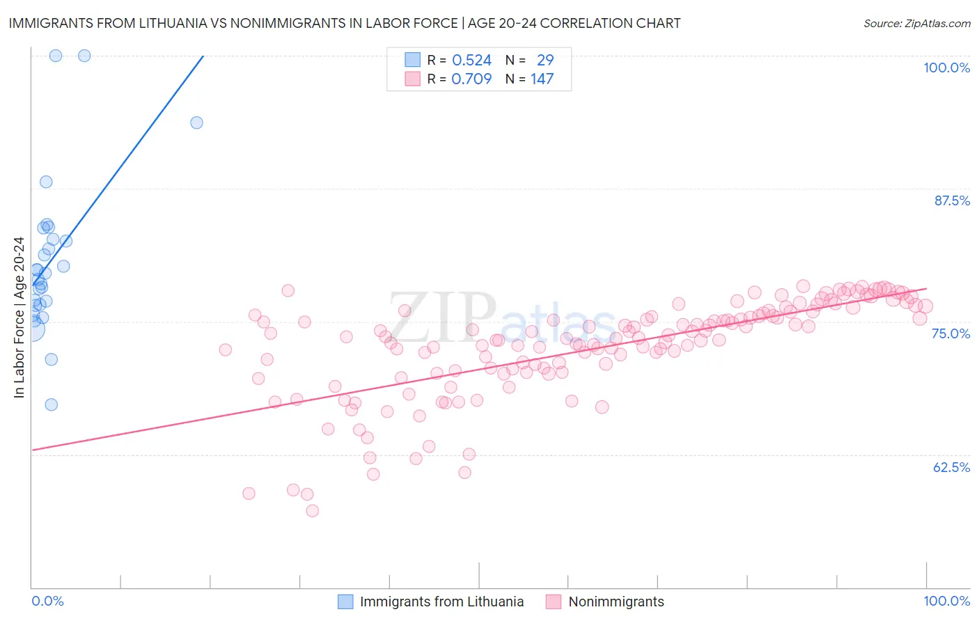 Immigrants from Lithuania vs Nonimmigrants In Labor Force | Age 20-24