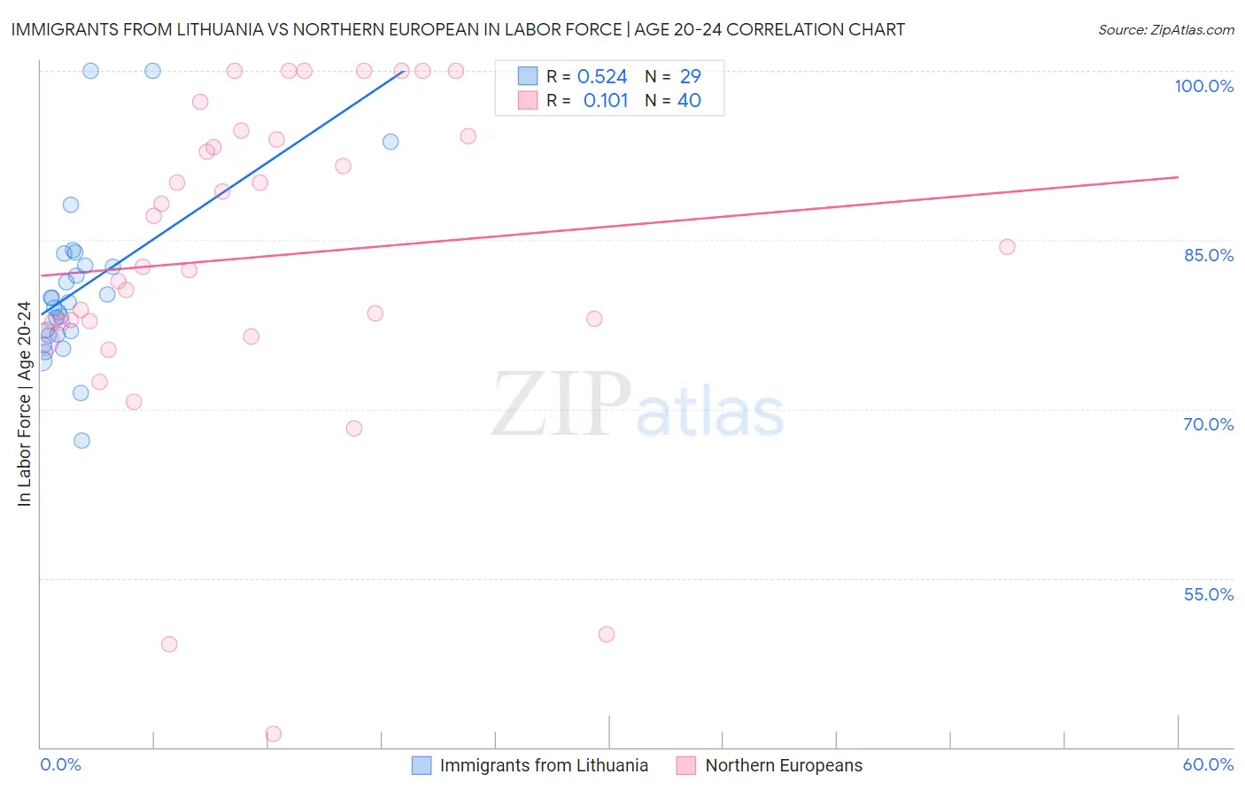 Immigrants from Lithuania vs Northern European In Labor Force | Age 20-24