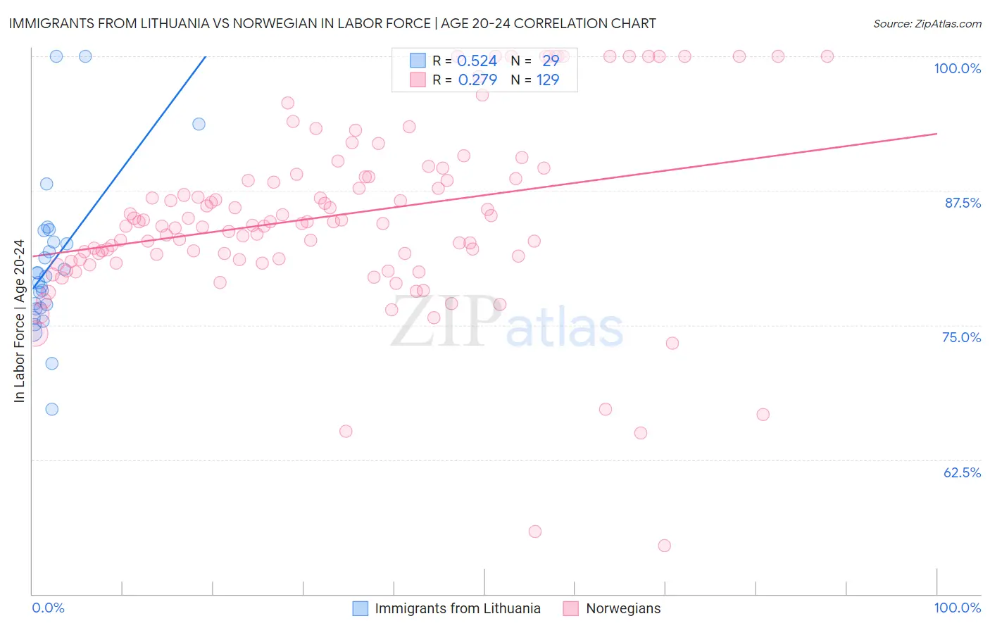 Immigrants from Lithuania vs Norwegian In Labor Force | Age 20-24