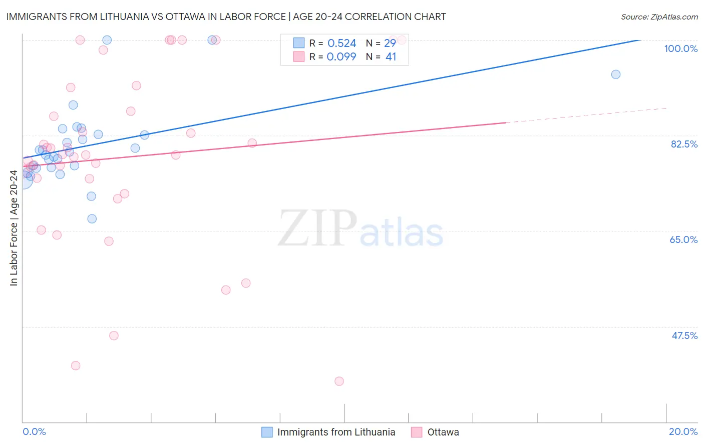Immigrants from Lithuania vs Ottawa In Labor Force | Age 20-24