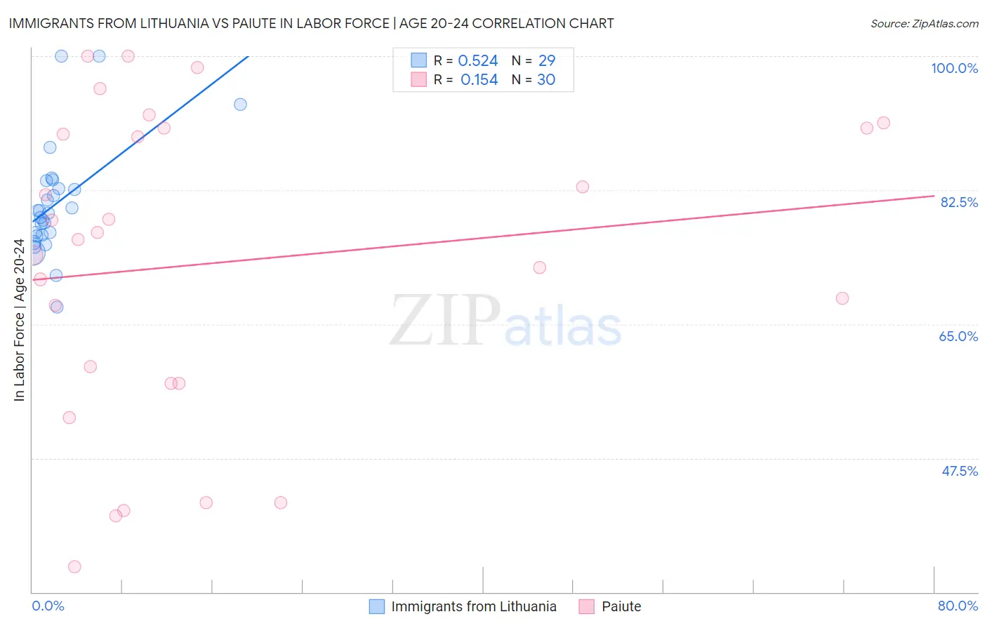 Immigrants from Lithuania vs Paiute In Labor Force | Age 20-24