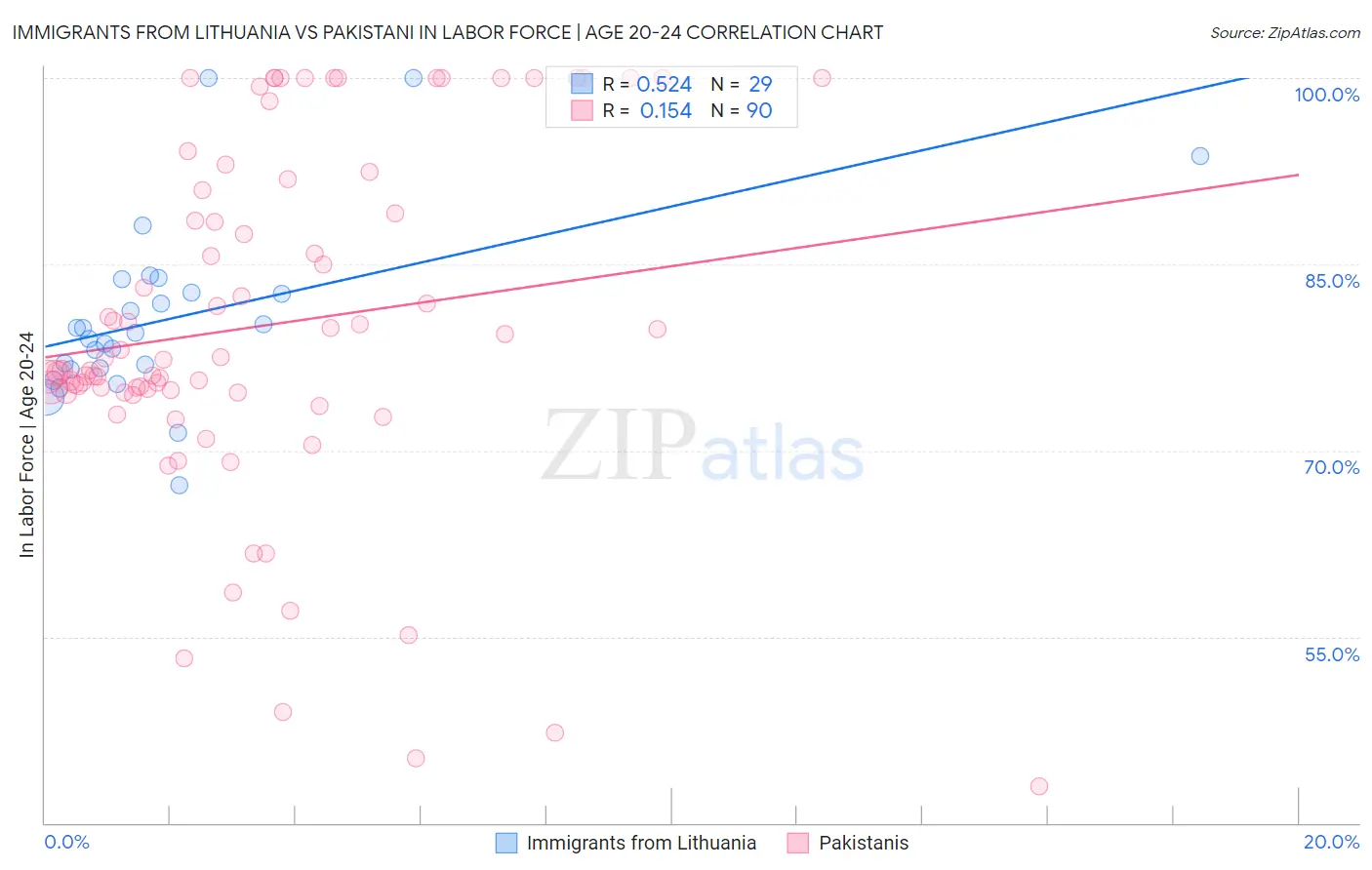 Immigrants from Lithuania vs Pakistani In Labor Force | Age 20-24