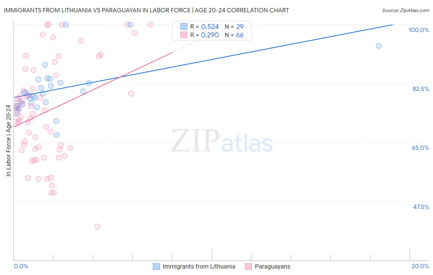 Immigrants from Lithuania vs Paraguayan In Labor Force | Age 20-24