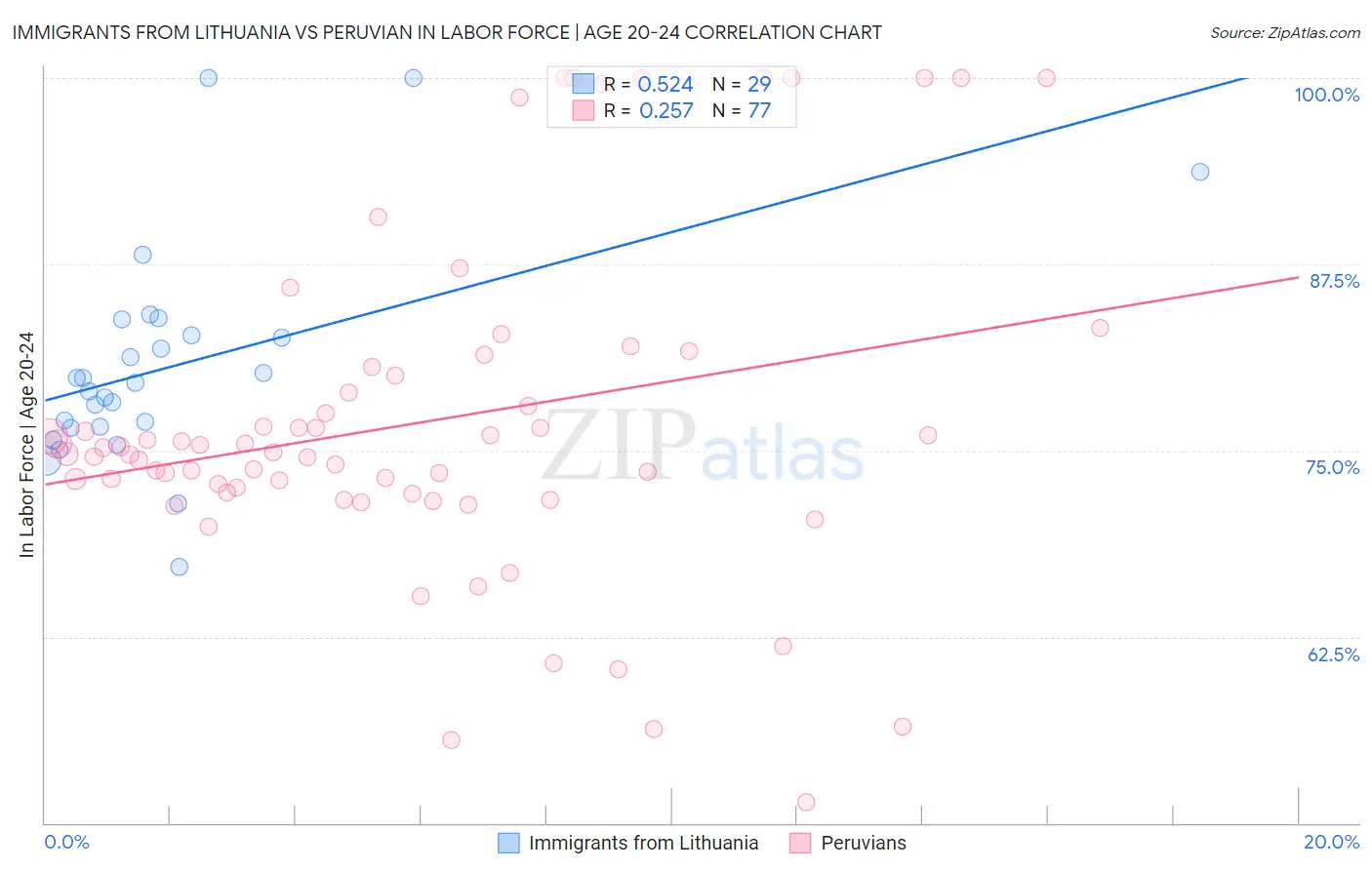 Immigrants from Lithuania vs Peruvian In Labor Force | Age 20-24