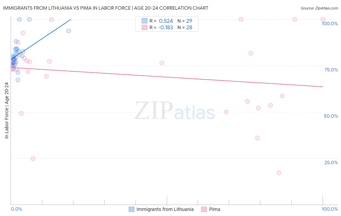 Immigrants from Lithuania vs Pima In Labor Force | Age 20-24