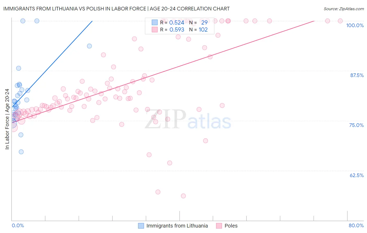 Immigrants from Lithuania vs Polish In Labor Force | Age 20-24