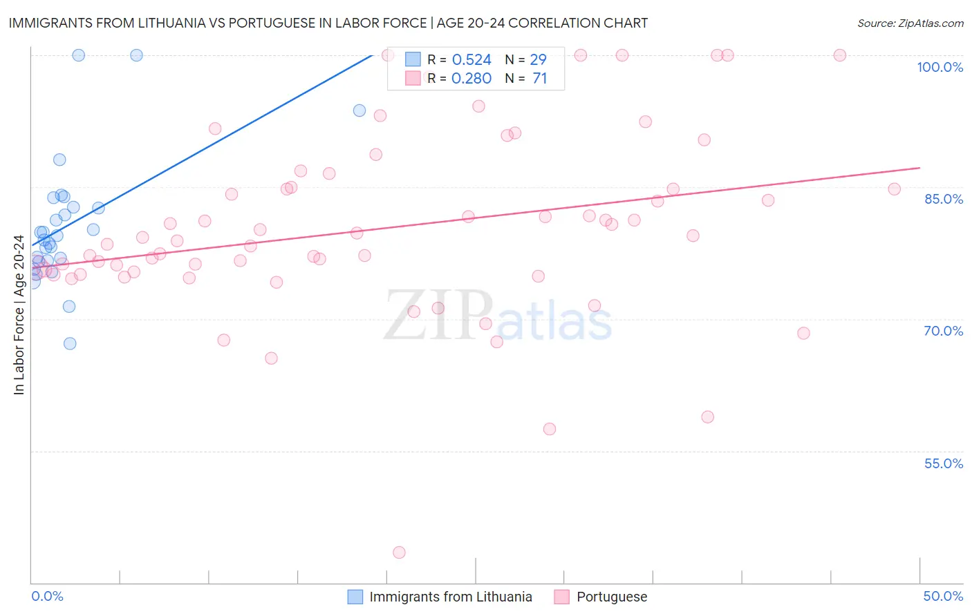 Immigrants from Lithuania vs Portuguese In Labor Force | Age 20-24