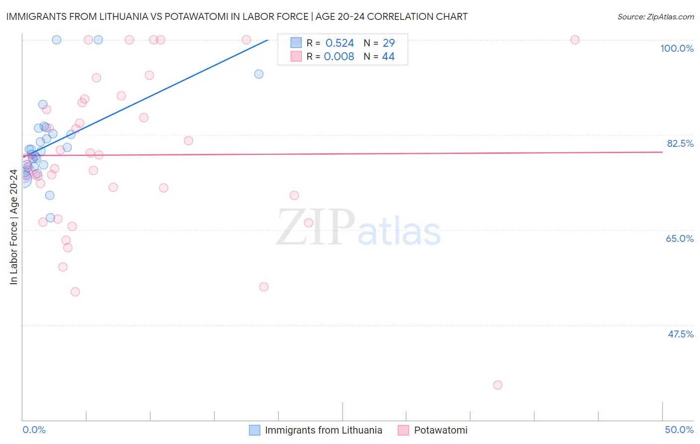 Immigrants from Lithuania vs Potawatomi In Labor Force | Age 20-24