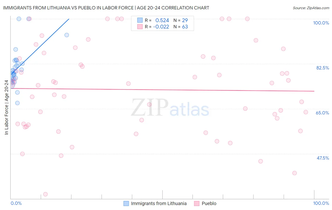 Immigrants from Lithuania vs Pueblo In Labor Force | Age 20-24