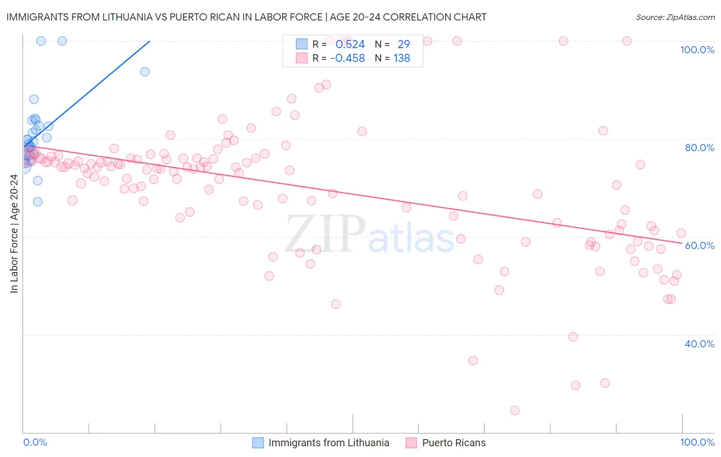Immigrants from Lithuania vs Puerto Rican In Labor Force | Age 20-24
