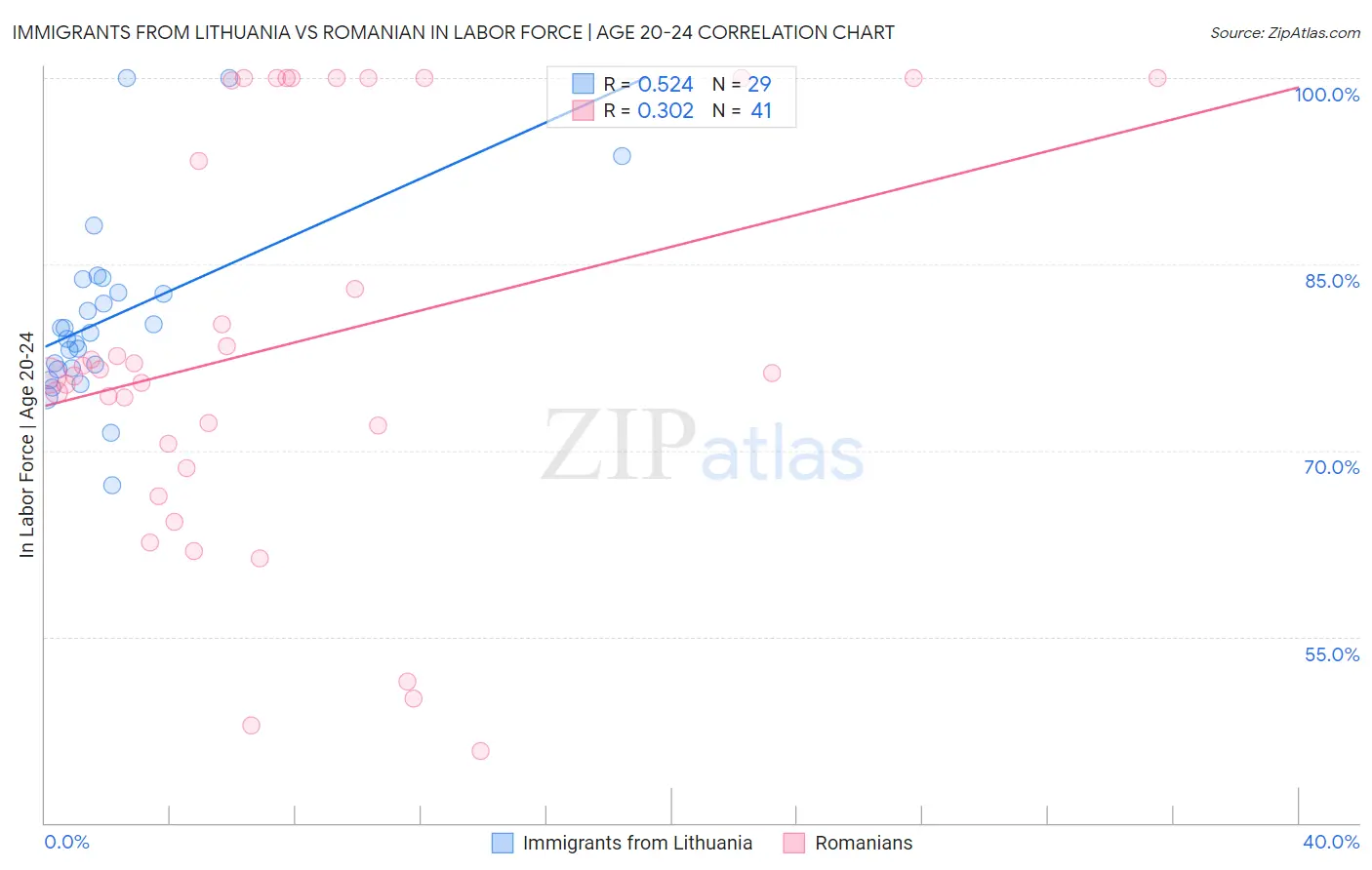 Immigrants from Lithuania vs Romanian In Labor Force | Age 20-24
