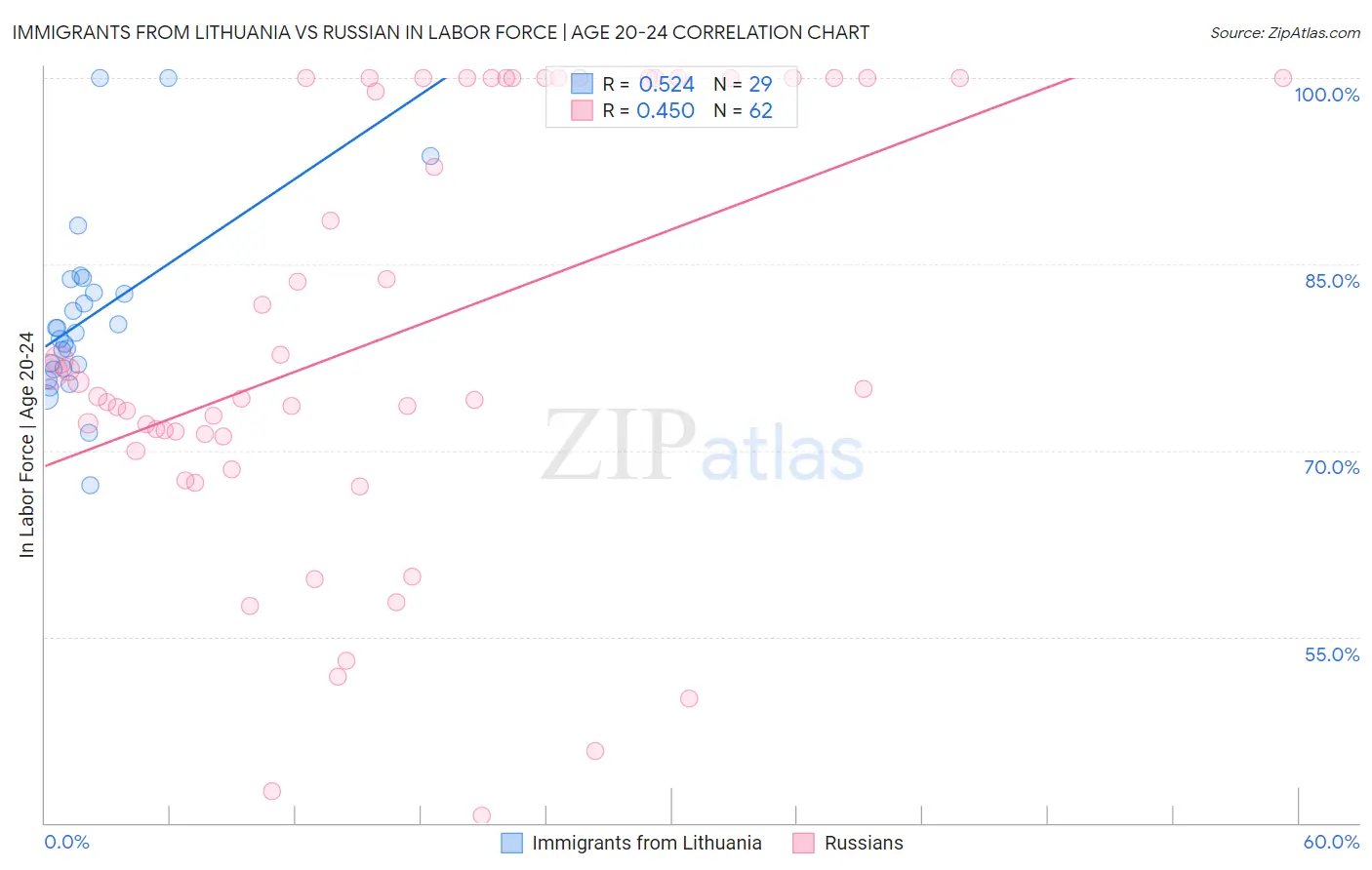 Immigrants from Lithuania vs Russian In Labor Force | Age 20-24