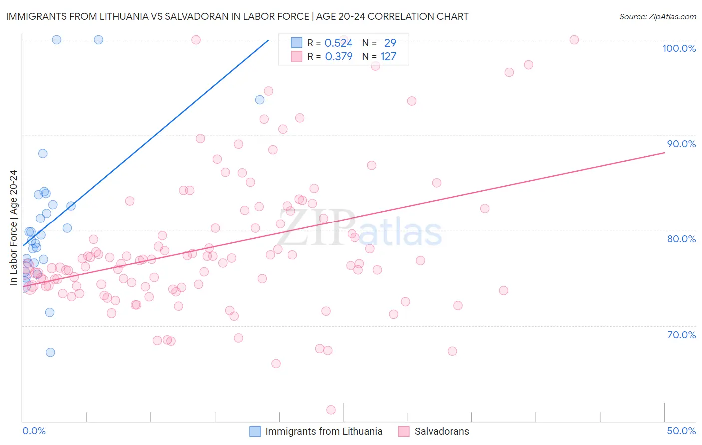 Immigrants from Lithuania vs Salvadoran In Labor Force | Age 20-24