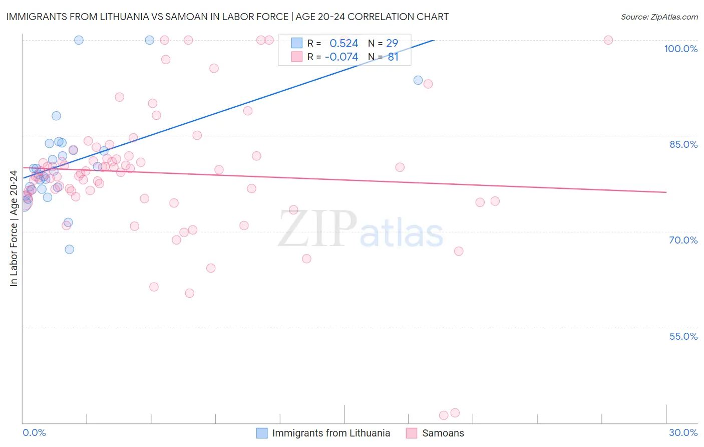 Immigrants from Lithuania vs Samoan In Labor Force | Age 20-24