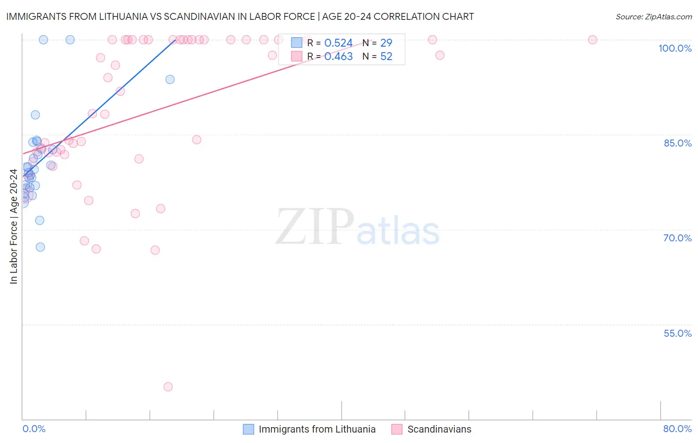 Immigrants from Lithuania vs Scandinavian In Labor Force | Age 20-24