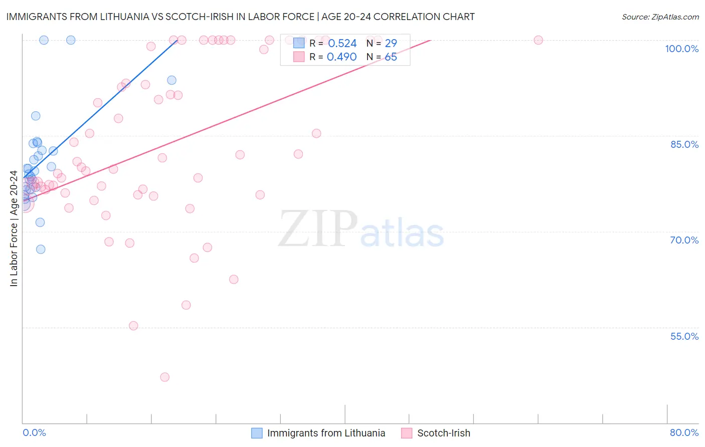 Immigrants from Lithuania vs Scotch-Irish In Labor Force | Age 20-24