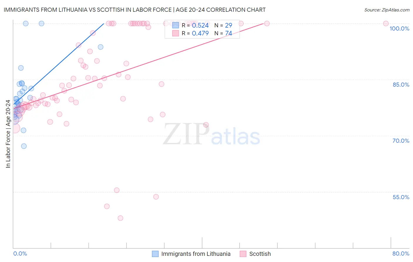 Immigrants from Lithuania vs Scottish In Labor Force | Age 20-24