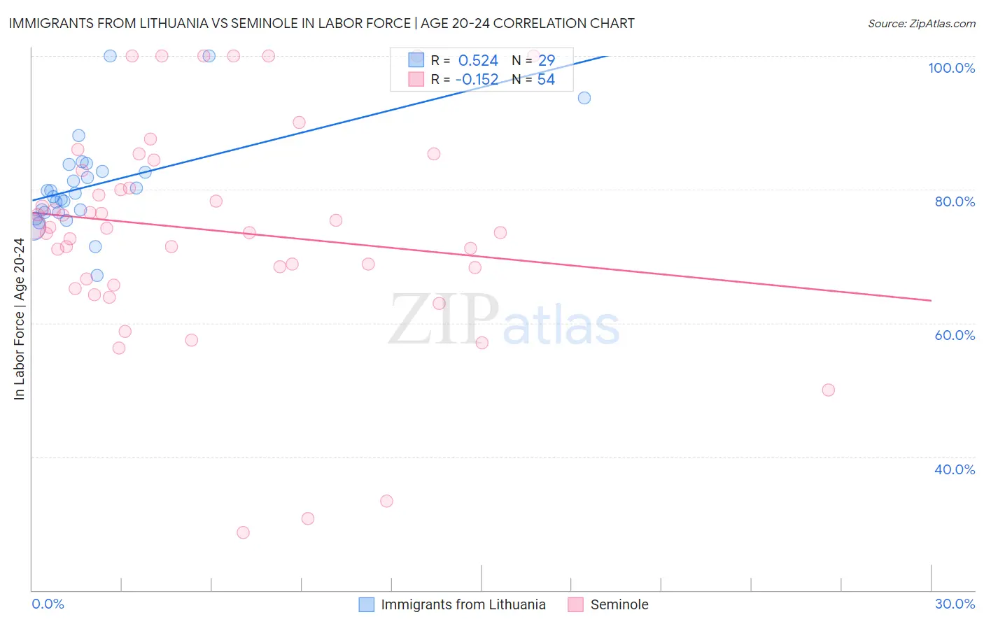 Immigrants from Lithuania vs Seminole In Labor Force | Age 20-24