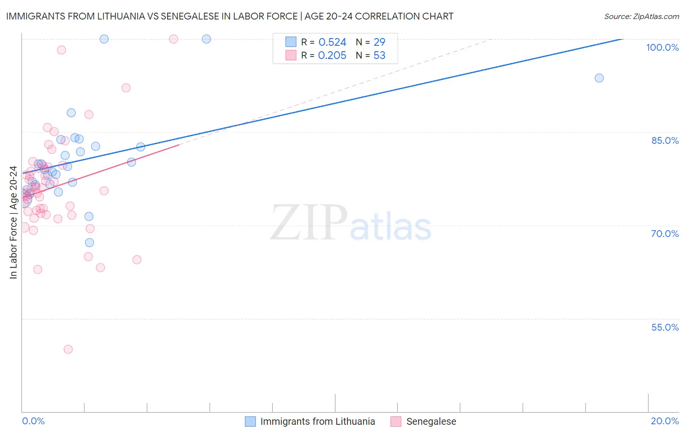 Immigrants from Lithuania vs Senegalese In Labor Force | Age 20-24