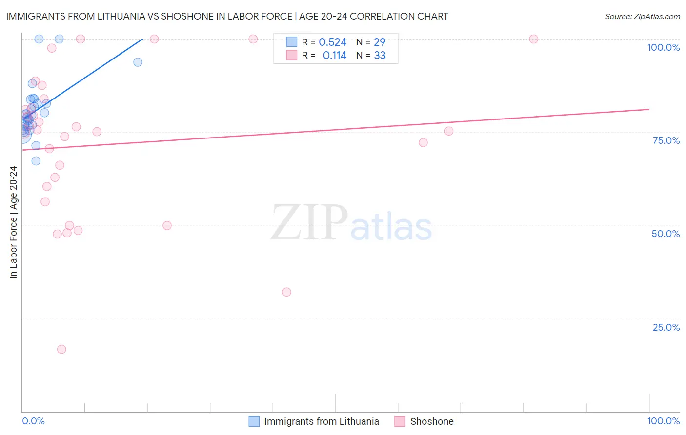 Immigrants from Lithuania vs Shoshone In Labor Force | Age 20-24