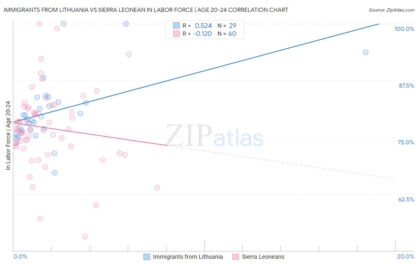 Immigrants from Lithuania vs Sierra Leonean In Labor Force | Age 20-24