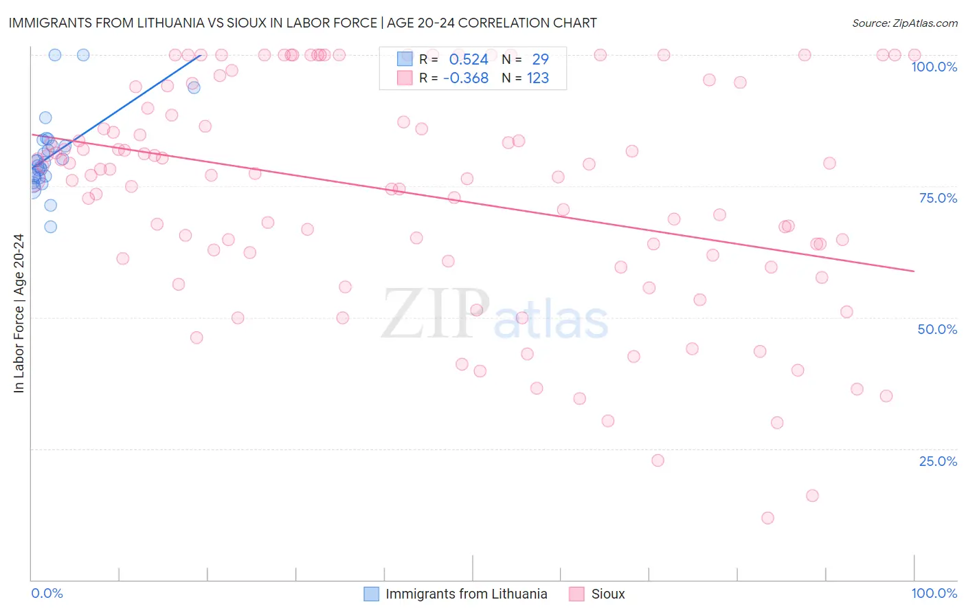 Immigrants from Lithuania vs Sioux In Labor Force | Age 20-24