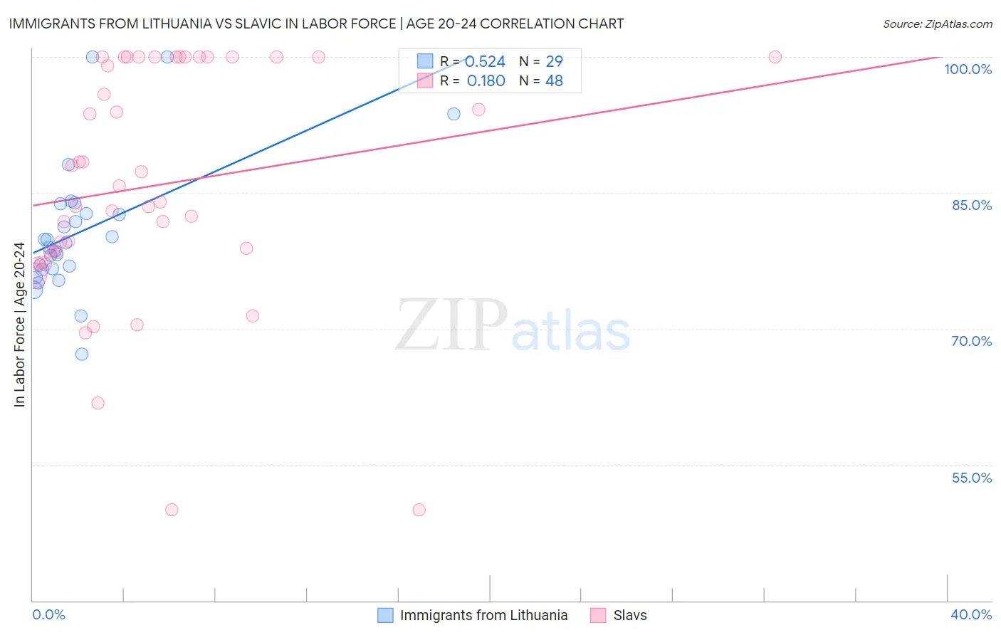 Immigrants from Lithuania vs Slavic In Labor Force | Age 20-24