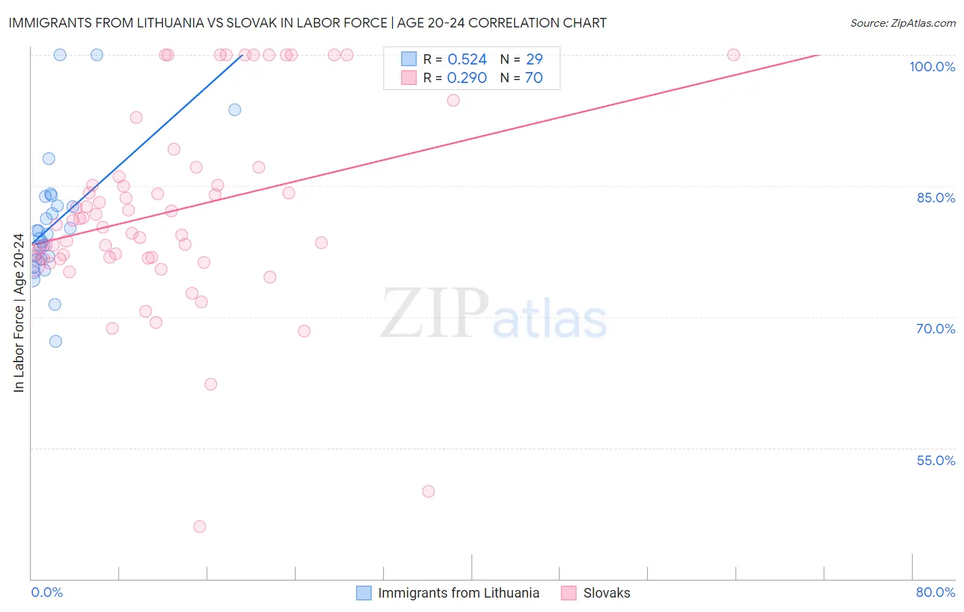 Immigrants from Lithuania vs Slovak In Labor Force | Age 20-24