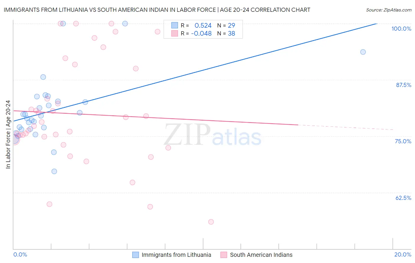 Immigrants from Lithuania vs South American Indian In Labor Force | Age 20-24