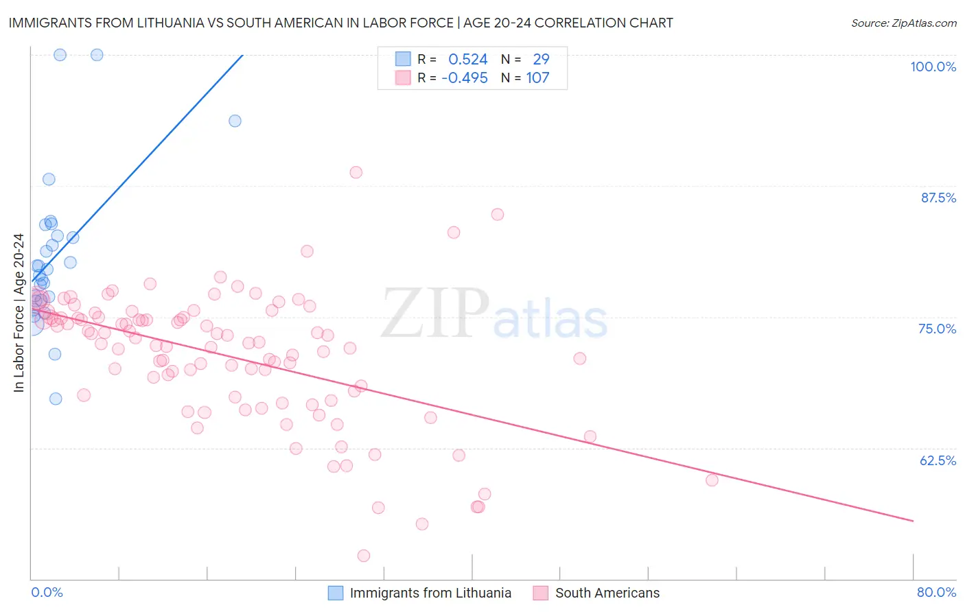 Immigrants from Lithuania vs South American In Labor Force | Age 20-24