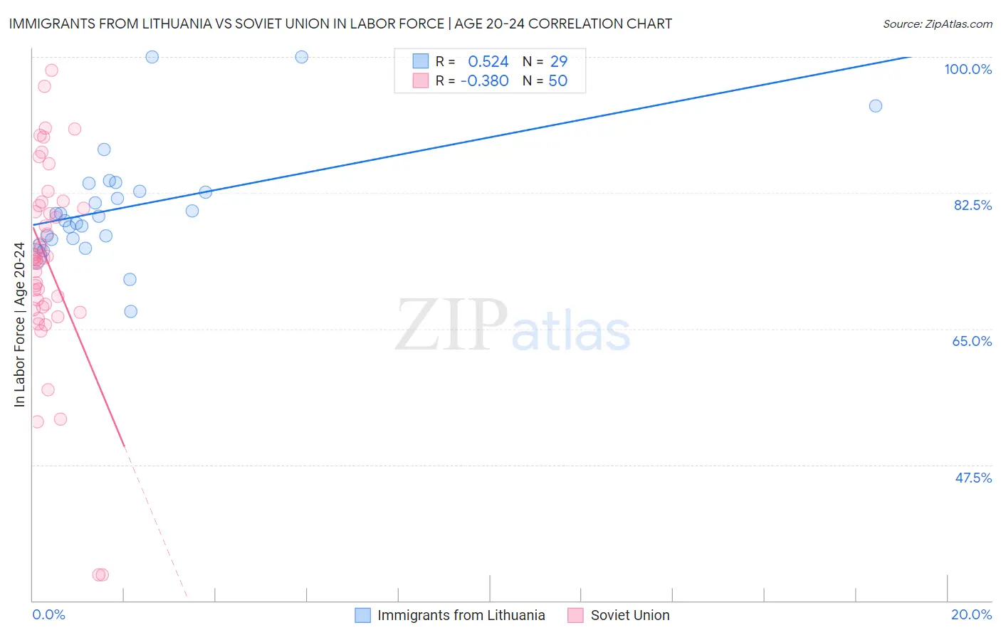 Immigrants from Lithuania vs Soviet Union In Labor Force | Age 20-24