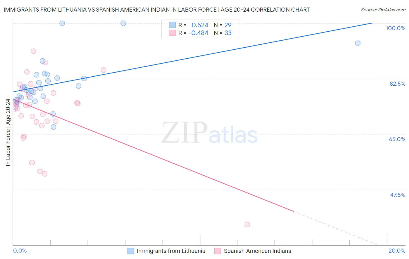 Immigrants from Lithuania vs Spanish American Indian In Labor Force | Age 20-24