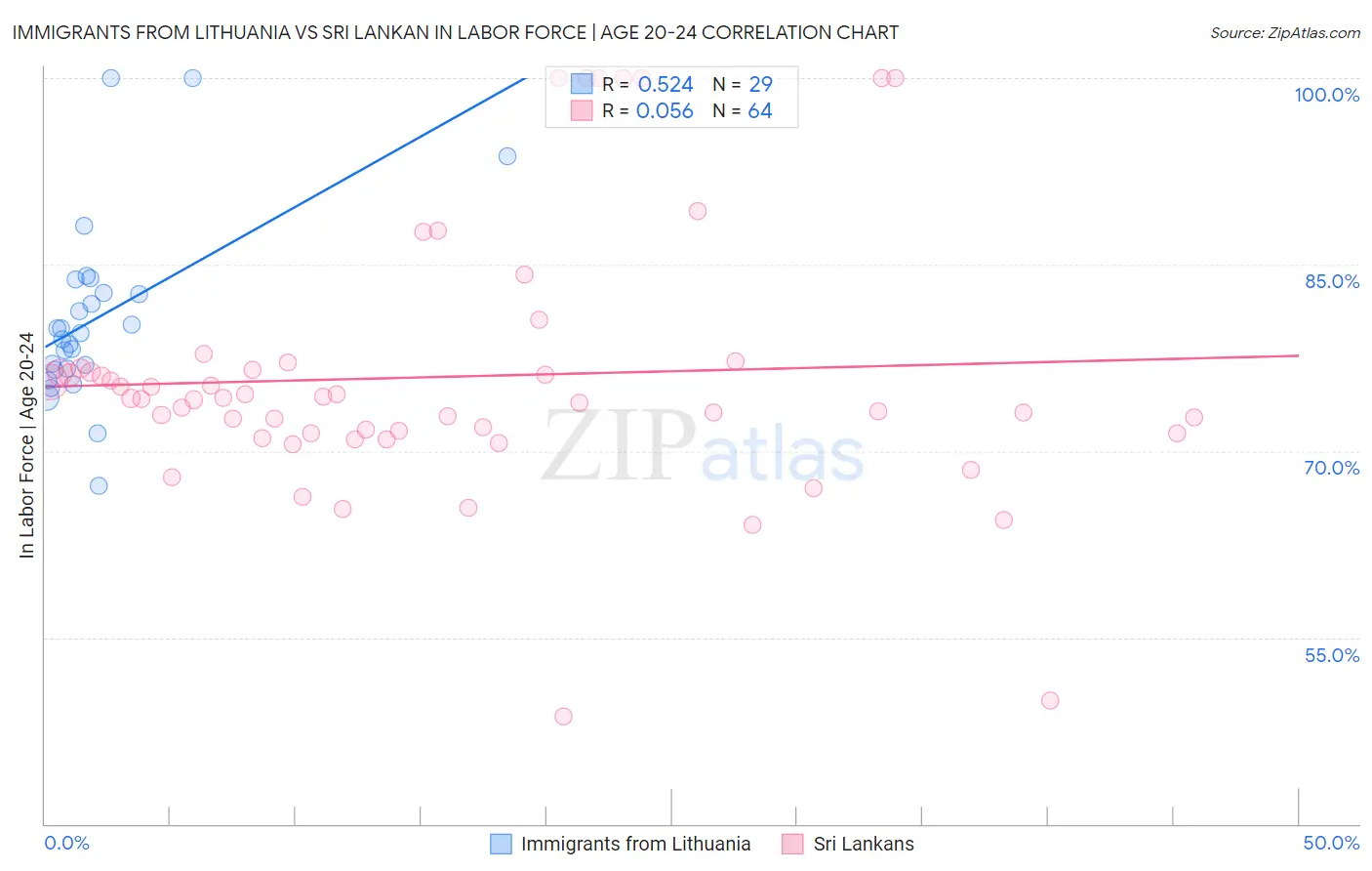 Immigrants from Lithuania vs Sri Lankan In Labor Force | Age 20-24