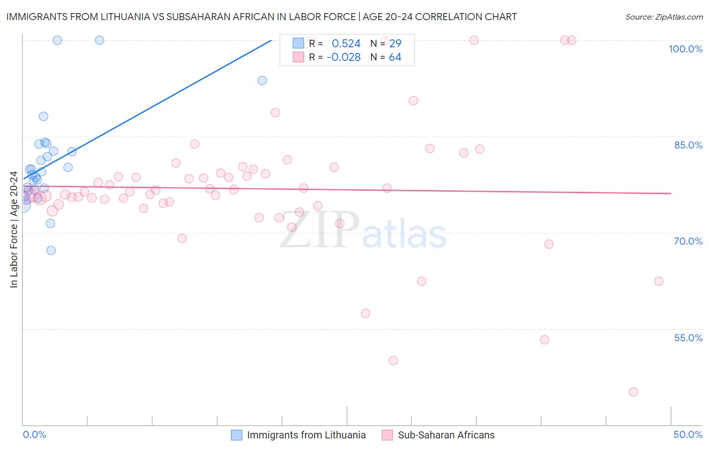 Immigrants from Lithuania vs Subsaharan African In Labor Force | Age 20-24