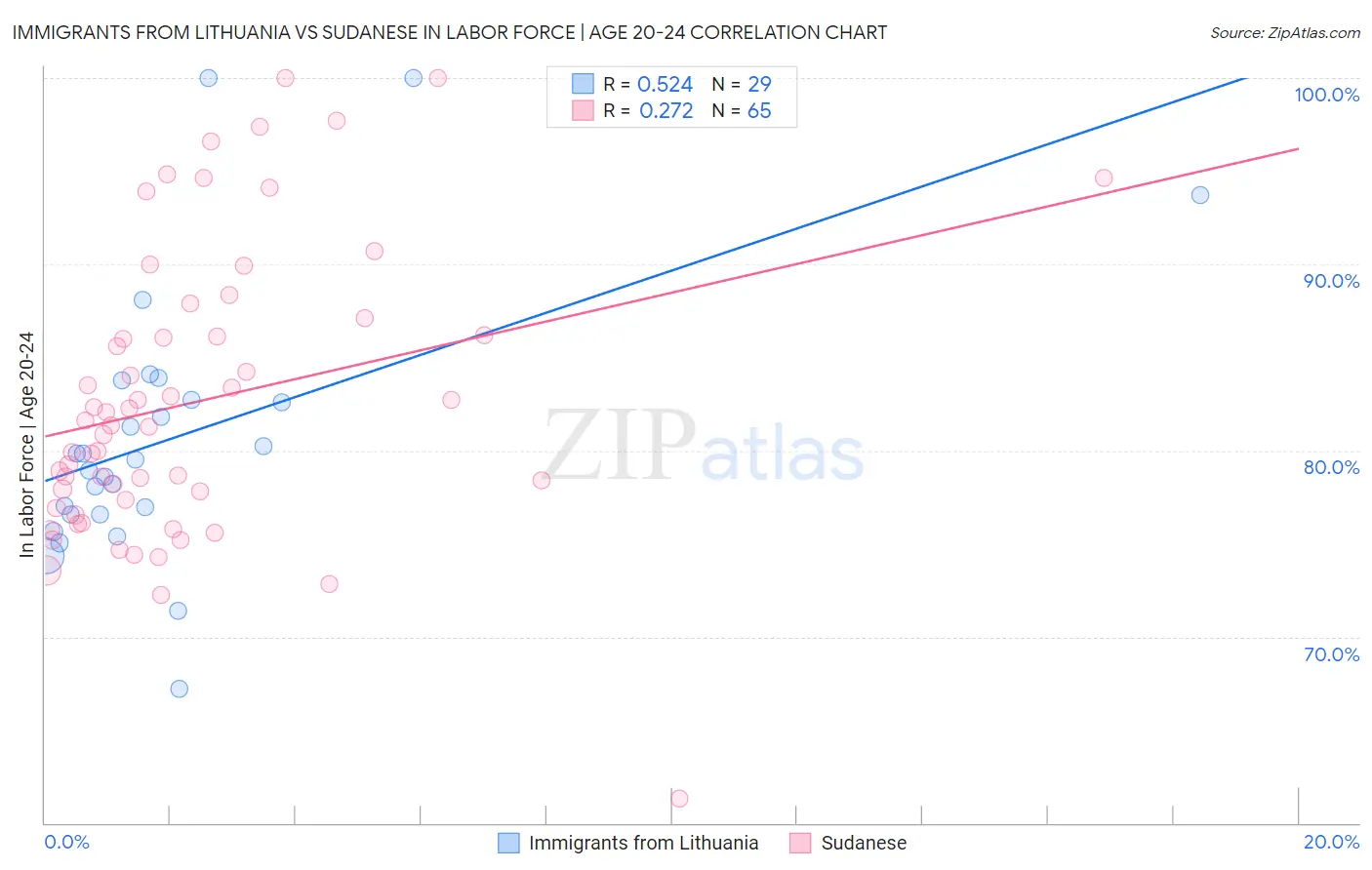 Immigrants from Lithuania vs Sudanese In Labor Force | Age 20-24