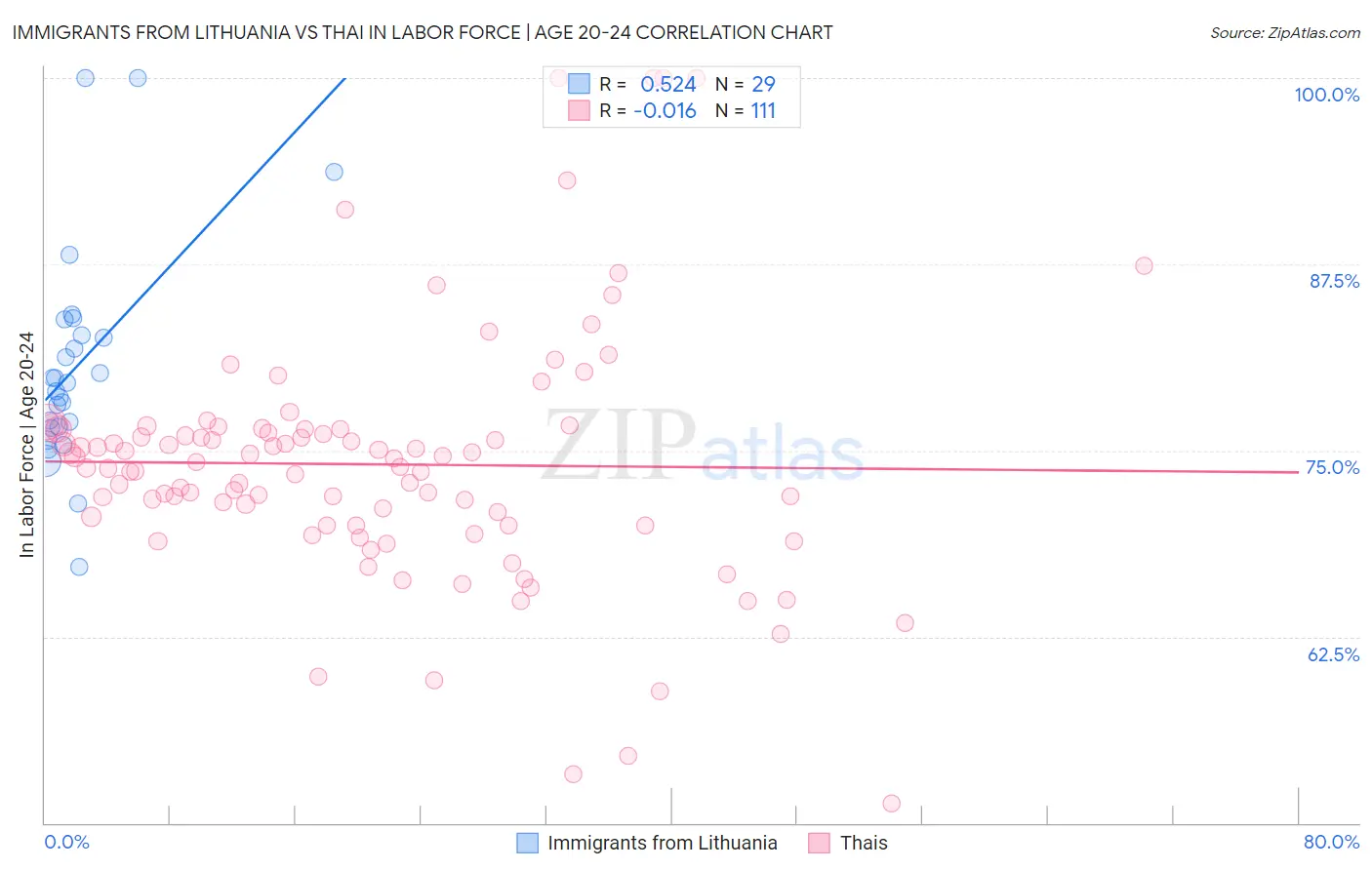 Immigrants from Lithuania vs Thai In Labor Force | Age 20-24