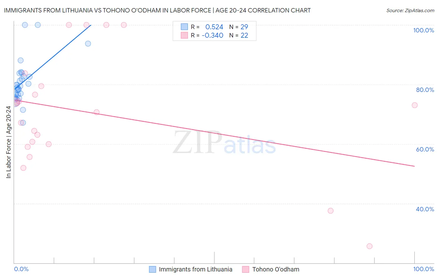 Immigrants from Lithuania vs Tohono O'odham In Labor Force | Age 20-24